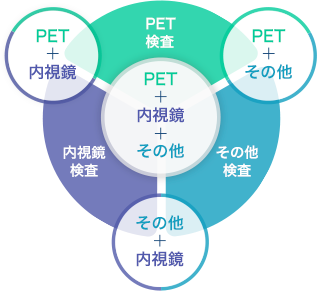 検診発見検査の組み合わせ