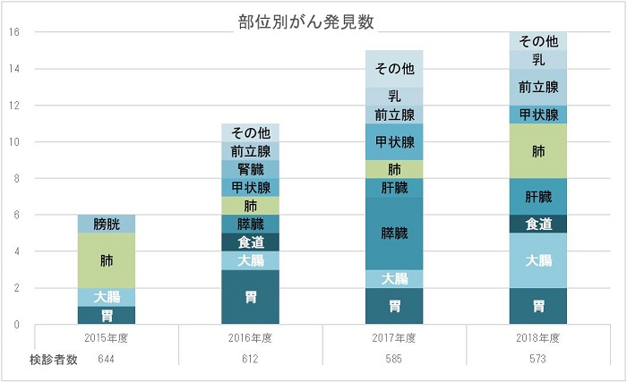 直近4年間の実績 (2015~2018年度:2019年度は集計中)