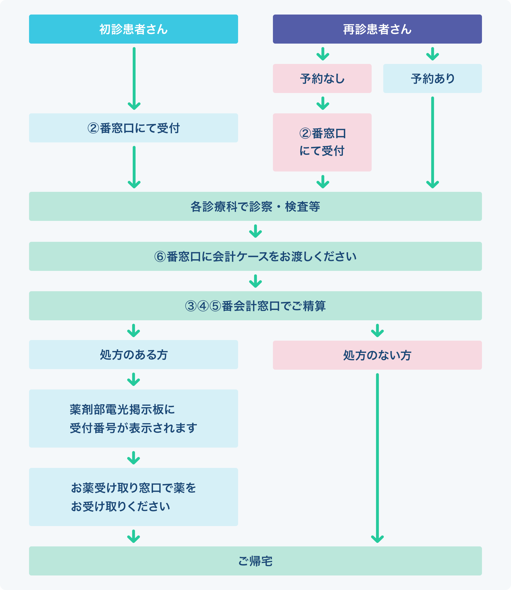 受診の流れ