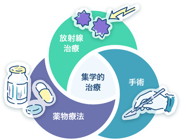 修学的治療・放射線治療・薬物療法・手術