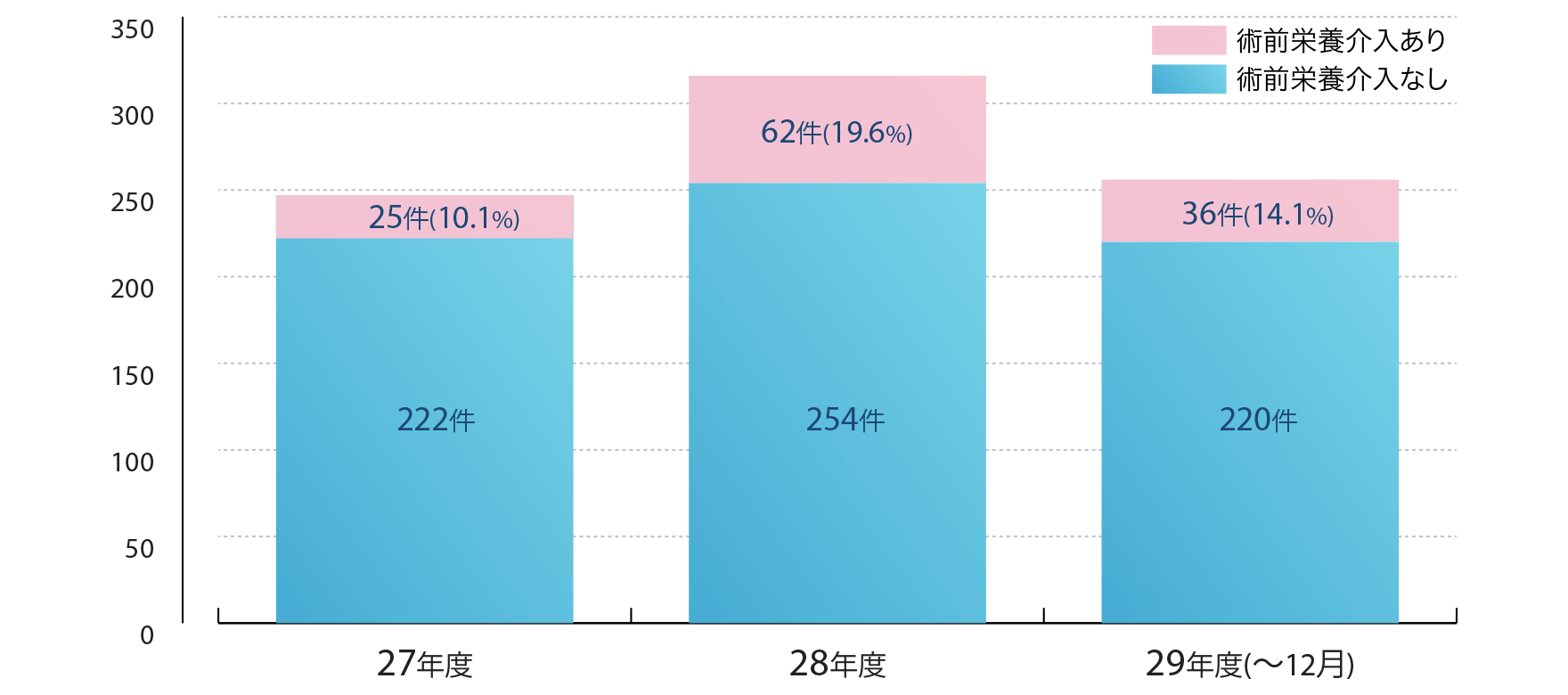 術前栄養介入数