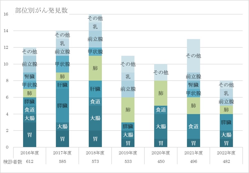 部位別がん発見数