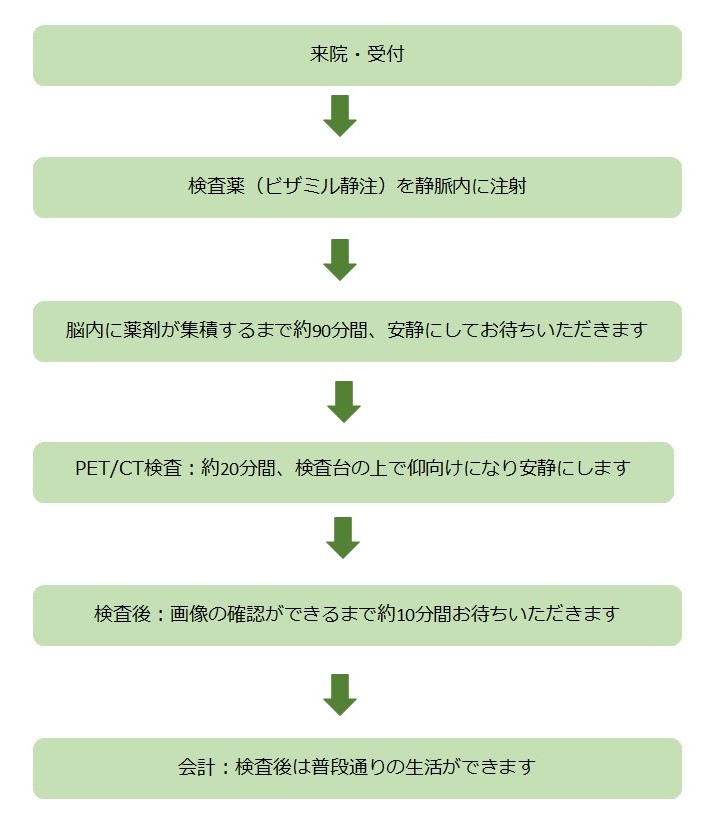 アミロイドPET/CT検査の流れ