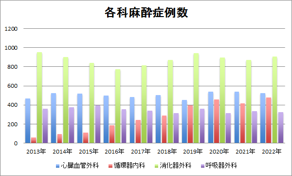 各科麻酔症例数